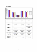 [재무제표분석] 에이스침대, 리바트 기업분석-6