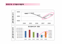 신제품개발 건강음료 매실사이다 마케팅전략-7