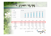 웅진코웨이 마케팅 전략-7