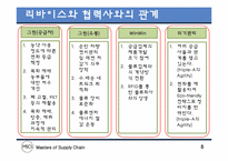 리바이스의 Sustainable SCM 의 도입전략-5
