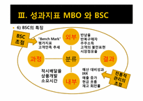 [인적자원관리] 성과지표 BSC와 MBO-13