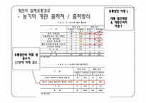 계란의 유통구조 및 문제점-7