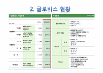 [재무관리] 글로비스 재무분석-4