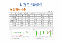 [재무관리] 글로비스 재무분석-12