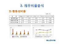 [재무관리] 글로비스 재무분석-13
