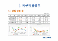 [재무관리] 글로비스 재무분석-14