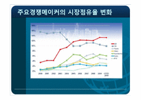 [국제경영] 북경현대차의 중국시장 유통채널전략-11