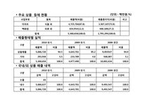 신세계 기업분석-10