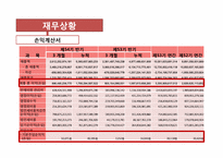 신세계 기업분석-12