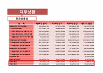 신세계 기업분석-13