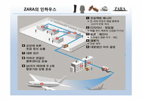 [공급사슬관리] 자라 ZARA SCM-6