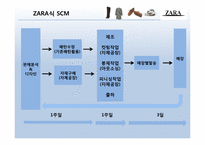 [공급사슬관리] 자라 ZARA SCM-7