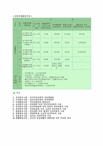 [수질실험] 수질종합실험(T-N,T-P,SS,BOD,COD,DO)-11