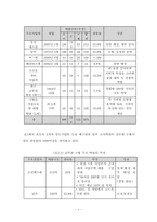 [산업시스템공학과 종합설계] 공무원 학원시장 후발주자의 선두기업 Catch up 전략-5