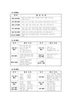 1차부터 7차까지의 교육과정(재량활동,특별활동,선택중심 교육활동을 중심으로)-4