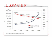 [산업복지론] SSM에 대하여-5