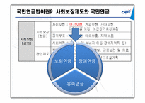[사회복지법제론] 국민연금법-4