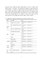 잡지 광고에 나타난 성 역할에 대한 스테레오타입(stereotype) 내용분석-7