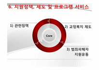 [교정복지] 피해자 지원제도-13