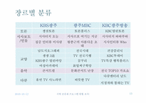 [지역언론] 지역공중파 프로그램 현황 조사-13