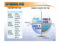 [조직행동론] 조직문화와 성과와의 관계-16