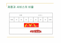 [경영학] 아웃백 vs 맥도날드 서비스 운영관리 비교-8