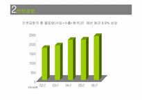 [국제물류] 허브중심공항을 위한 인천공항의 물류 전략-14