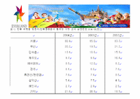 [경영학] 에버랜드 소개와 앞으로의 진로-5