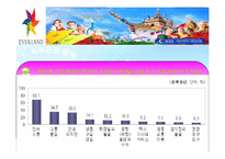 [경영학] 에버랜드 소개와 앞으로의 진로-16