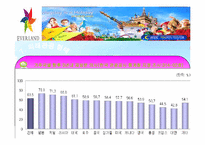 [경영학] 에버랜드 소개와 앞으로의 진로-17