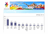 [경영학] 에버랜드 소개와 앞으로의 진로-20