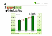[국제물류] RFID와 녹색물류의 접목-12
