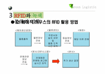 [국제물류] RFID와 녹색물류의 접목-15
