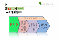 [국제물류] RFID와 녹색물류의 접목-19