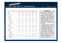 [투자론] 대덕전자, LS산전, 기아자동차 투자 포트폴리오-17