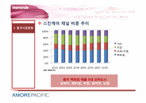 [국제경영] 중국 마몽드 포지셔닝 및 커뮤니케이션 전략-주름개선라인 출시를 위한 경쟁제품 분석 및 시장조사-5