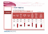 [국제경영] 중국 마몽드 포지셔닝 및 커뮤니케이션 전략-주름개선라인 출시를 위한 경쟁제품 분석 및 시장조사-10
