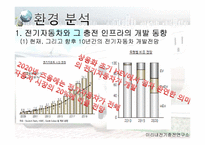 [기술과 기업] 전기자동차 충전소에 관한 창업계획서-15