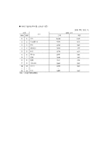 브라질 경제에 관한 조사-13