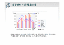 [증권투자론] 팅크웨어(코스닥), 백광소재(코스피) 모의투자-16