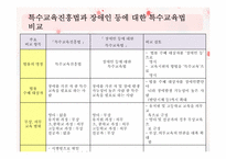 [장애인 복지론] 장애인 교육-7
