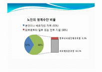 [사회복지] 노인소득보장-4