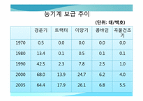 [한국경제의 이해] 한국의 농업정책과 육성 방안-14