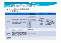 [사회복지] 제4장 노인소득보장-5