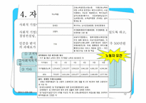 [사회복지정책론] 사회적일자리 및 사회적기업-12
