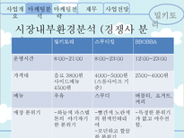 [사업계획서] 우유 컨셉의 웰빙 카페 사업 및 마케팅 전략-5