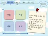 [사업계획서] 우유 컨셉의 웰빙 카페 사업 및 마케팅 전략-7