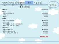 [사업계획서] 우유 컨셉의 웰빙 카페 사업 및 마케팅 전략-18