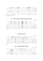 가족변화에 따른 가족문제 노인 부부문제 실태조사00-4