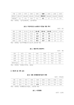 가족변화에 따른 가족문제 노인 부부문제 실태조사00-6